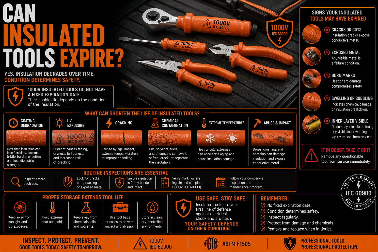 Orange 1000V insulated ratchet, pliers, and screwdrivers showing signs of insulation wear with examples of cracks, UV damage, chemical contamination, and inspection points