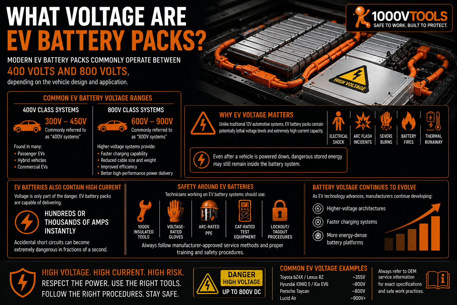 High-voltage EV battery pack with orange power cables illustrating common 400V and 800V electric vehicle battery systems used in modern EVs