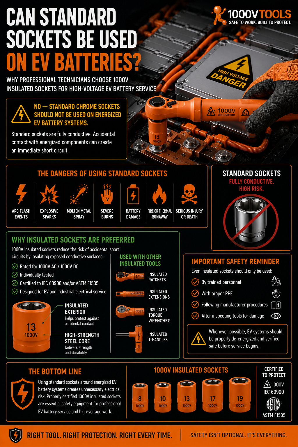 Orange IEC 60900 insulated socket and insulated ratchet beside an EV battery pack, illustrating why insulated sockets are required for high-voltage electrical service